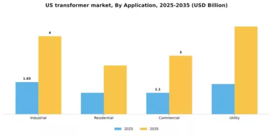 US Transformer Market Segment Image 0