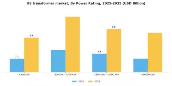 US Transformer Market Segment Image 2