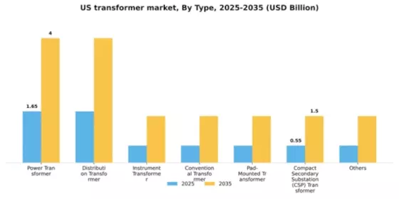 US Transformer Market Segment Image 3