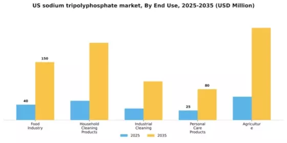 US Sodium Tripolyphosphate Market Segment Image 2