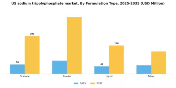 US Sodium Tripolyphosphate Market Segment Image 3