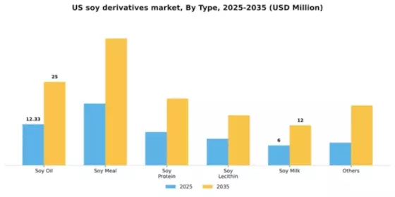 US Soy Derivatives Market Segment Image 2