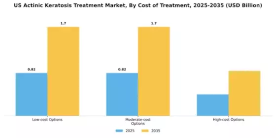 US Actinic Keratosis Treatment Market Segment Image 0