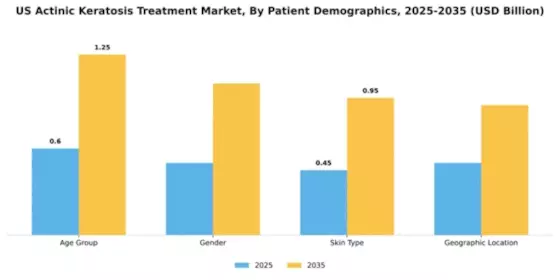 US Actinic Keratosis Treatment Market Segment Image 2