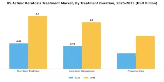 US Actinic Keratosis Treatment Market Segment Image 3