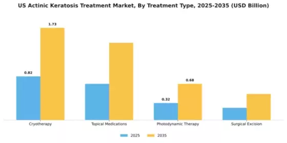 US Actinic Keratosis Treatment Market Segment Image 4