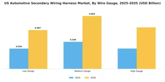 US Automotive Secondary Wiring Harness Market Segment Image 4