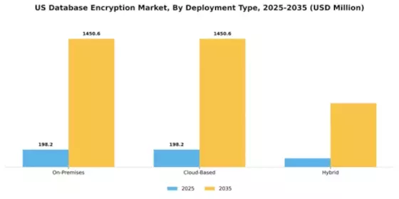 US Database Encryption Market Segment Image 1