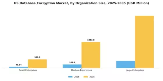 US Database Encryption Market Segment Image 4