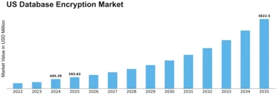 US Database Encryption Market Size