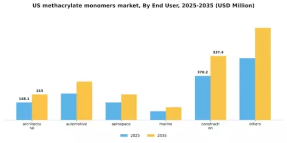 US Methacrylate Monomers Market Segment Image 2