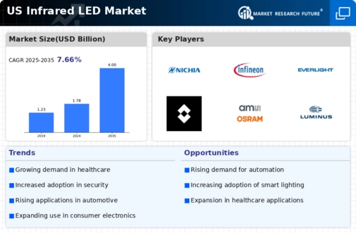 US Infrared LED Market Infographic