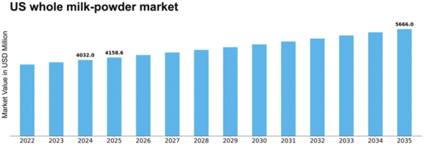 US Whole Milk Powder Market Size