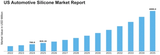 US Automotive Silicone Market Size