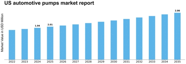 US Automotive Pumps Market Size