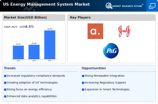 US Energy Management System Market Infographic