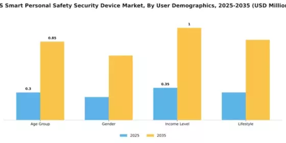 US Smart Personal Safety Security Device Market Segment Image 4