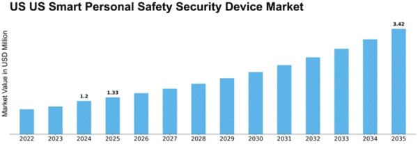 US Smart Personal Safety Security Device Market Size