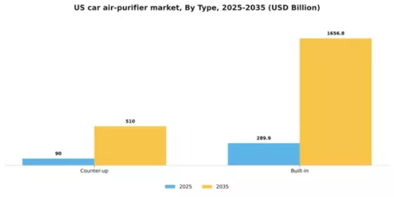 US Car Air Purifier Market Segment Image 2