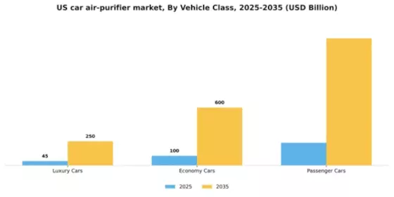 US Car Air Purifier Market Segment Image 3