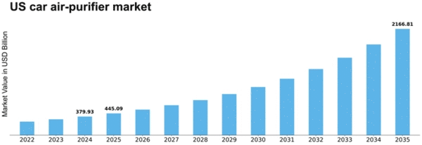 US Car Air Purifier Market Size
