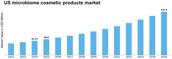 US Microbiome Cosmetic Products Market Size