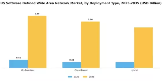 US Software Defined Wide Area Network Market Segment Image 1