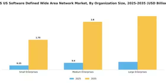 US Software Defined Wide Area Network Market Segment Image 4