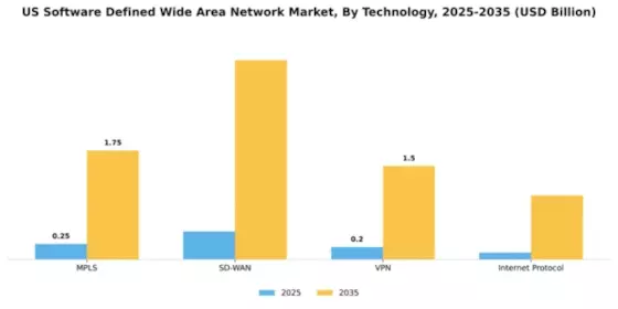 US Software Defined Wide Area Network Market Segment Image 4
