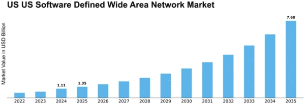 US Software Defined Wide Area Network Market Size