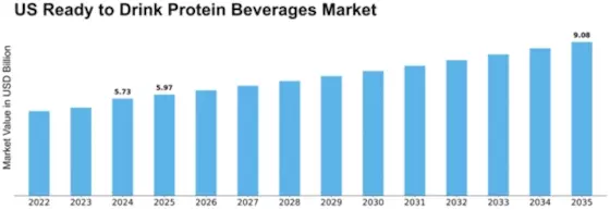 US Europe RTD Beverages Market Size