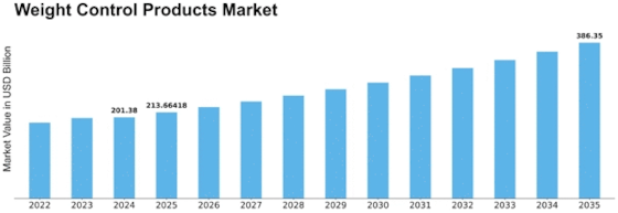 Weight Control Products Market Size