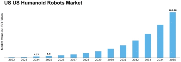 US Humanoid Robots Market Size