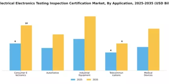 US Electrical Electronics Testing Inspection Certification Market Segment Image 0
