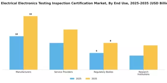 US Electrical Electronics Testing Inspection Certification Market Segment Image 2