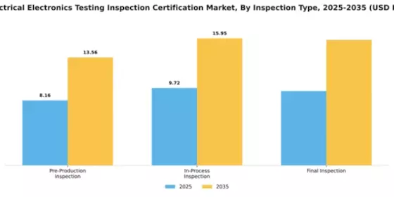 US Electrical Electronics Testing Inspection Certification Market Segment Image 3