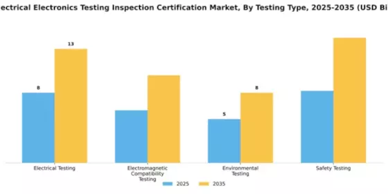 US Electrical Electronics Testing Inspection Certification Market Segment Image 4