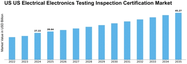 US Electrical Electronics Testing Inspection Certification Market Size