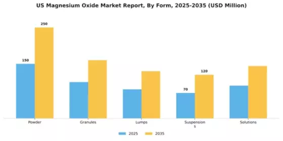 US Magnesium Oxide Market Segment Image 2
