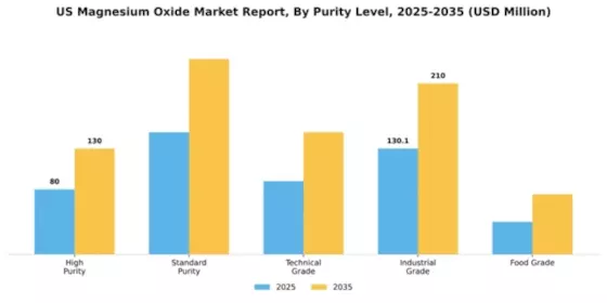 US Magnesium Oxide Market Segment Image 3