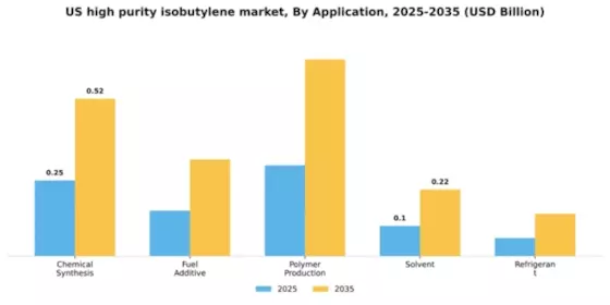 US High Purity Isobutylene Market Segment Image 0
