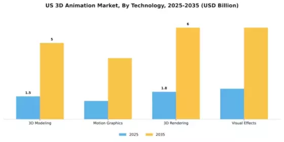 US 3D Animation Market Segment Image 2