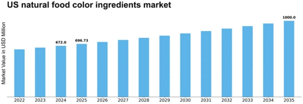 US Natural Food Color Ingredients Market Size
