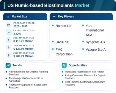 US Humic-based Biostimulants Market Infographic