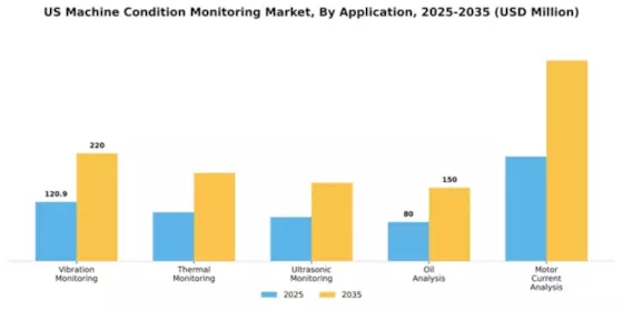 US Machine Condition Monitoring Market Segment Image 0