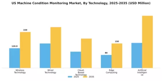 US Machine Condition Monitoring Market Segment Image 4