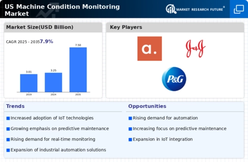 US Machine Condition Monitoring Market Infographic