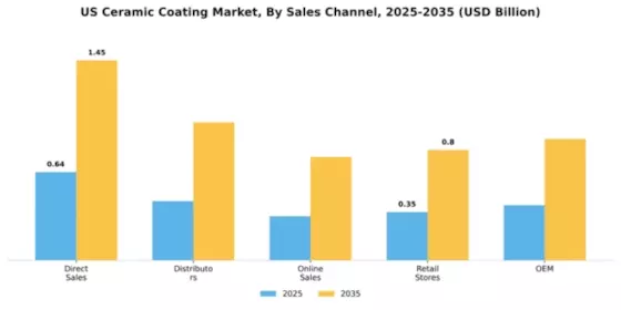 US Ceramic Coating Market Segment Image 3