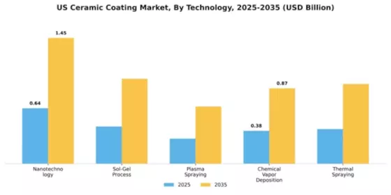 US Ceramic Coating Market Segment Image 4