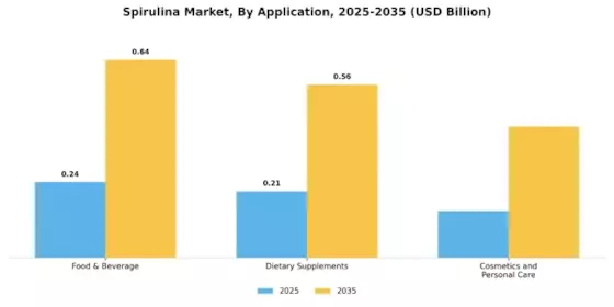 Spirulina Market Segment Image 0